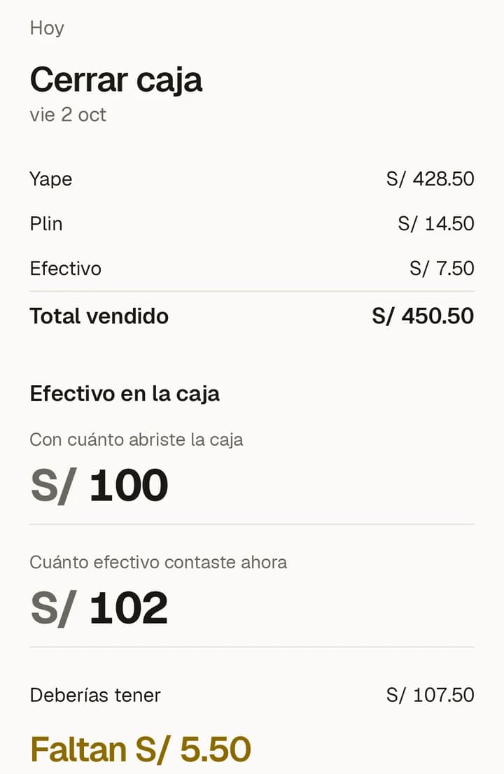 Pantalla Cerrar caja: total vendido S/ 450.50, abriste con S/ 100, contaste S/ 102, faltan S/ 5.50.